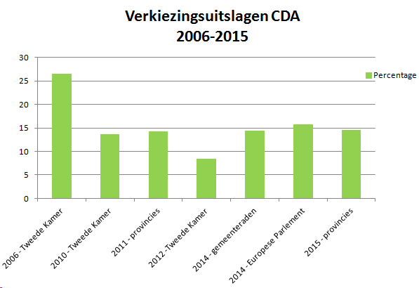 Verkiezingsuitslagen CDA 2006-2015