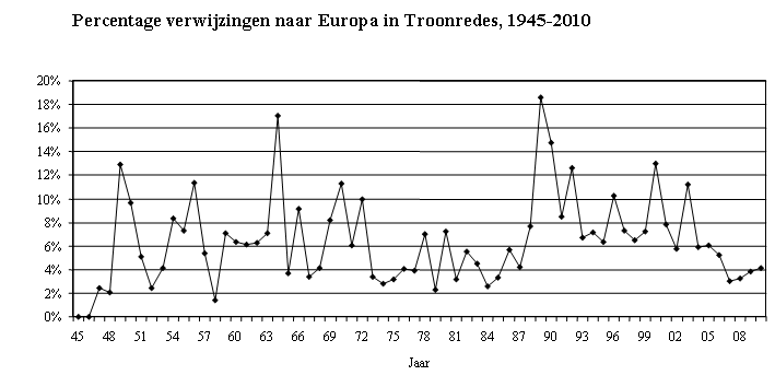 Percentage verwijzingen naar Europa in Troonredes, 1945-2010