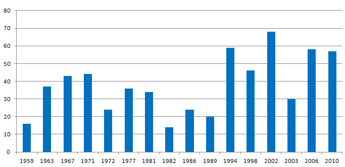 Aantal nieuwkomers per verkiezing sinds 1959