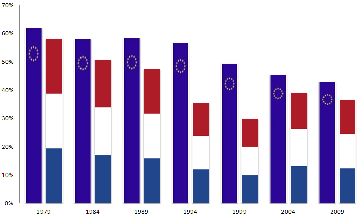 Opkomstpercentage Europese verkiezingen 1979-2009