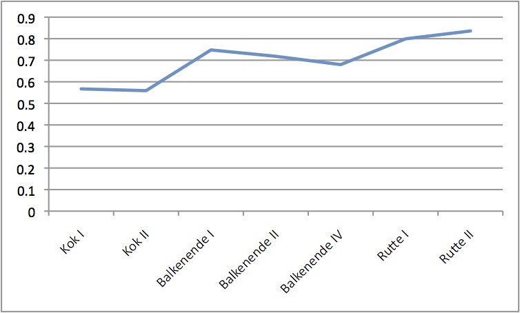 Percentage amendementen van de oppositie 1994-2014